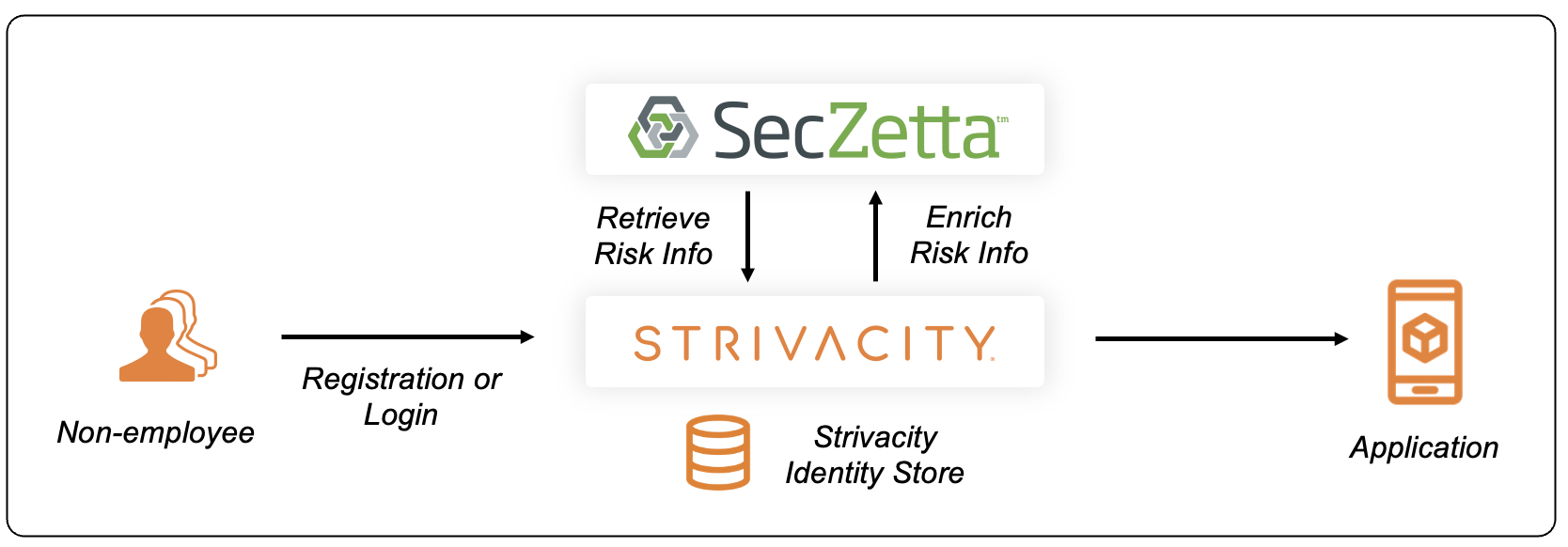 Illustrative flow of how Strivacity and SecZetta integrate