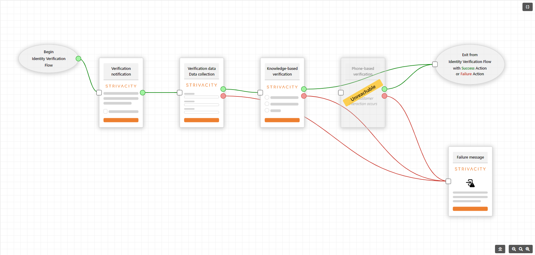 Workflow preview diagram showing a workflow incorrectly configured